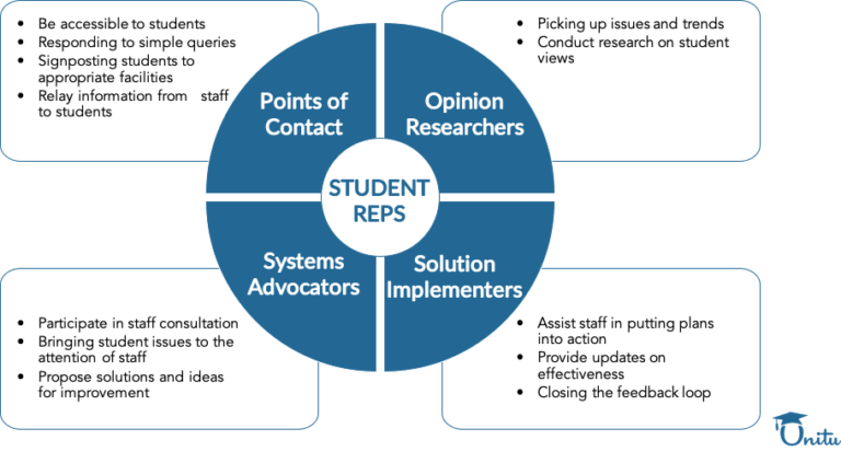 But Seriously what Does A Student Representative Do Unitu